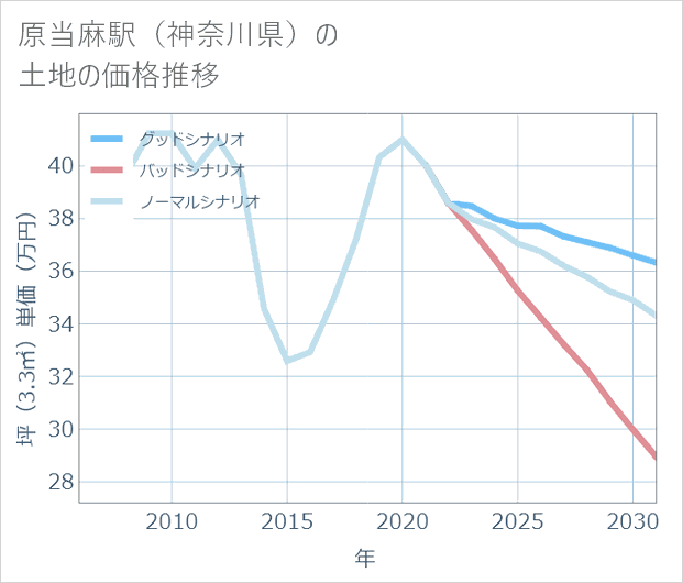 原当麻駅(神奈川県)の土地価格推移