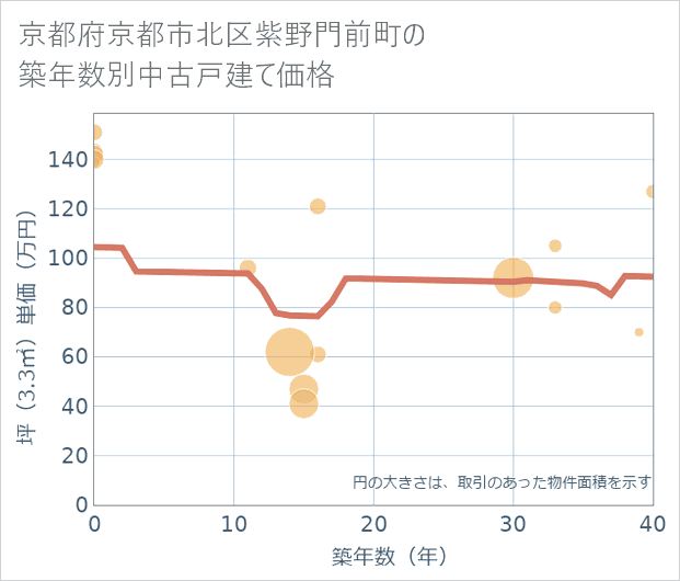 京都府京都市北区紫野門前町の築年数別の中古戸建て坪単価