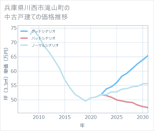 兵庫県川西市滝山町の中古戸建て価格推移