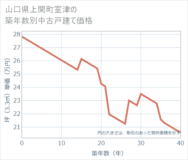 山口県上関町室津の築年数別の中古戸建て坪単価