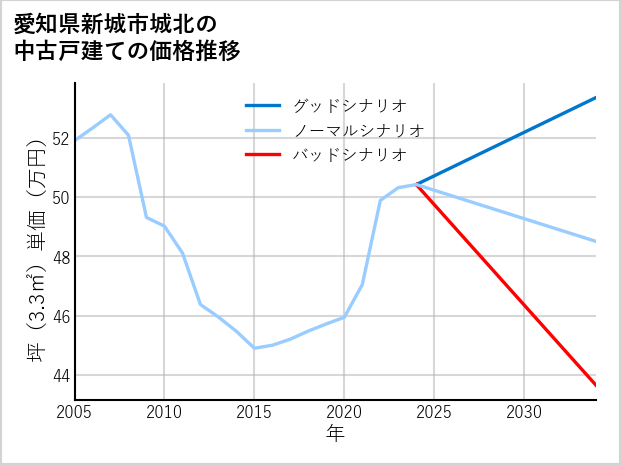 愛知県新城市城北の中古戸建て価格推移