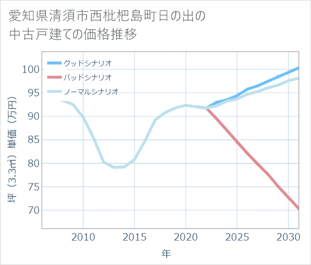 愛知県清須市西枇杷島町日の出の中古戸建て価格推移