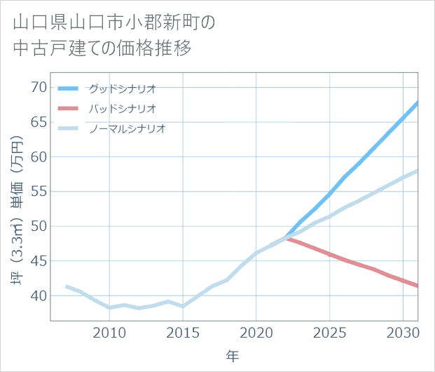 山口県山口市小郡新町の中古戸建て価格推移