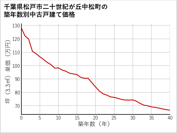 千葉県松戸市二十世紀が丘中松町の築年数別の中古戸建て坪単価