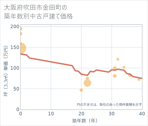 大阪府吹田市金田町の築年数別の中古戸建て坪単価