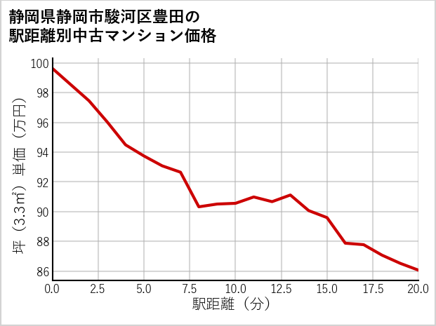 静岡県静岡市駿河区豊田の徒歩距離別の中古マンション坪単価