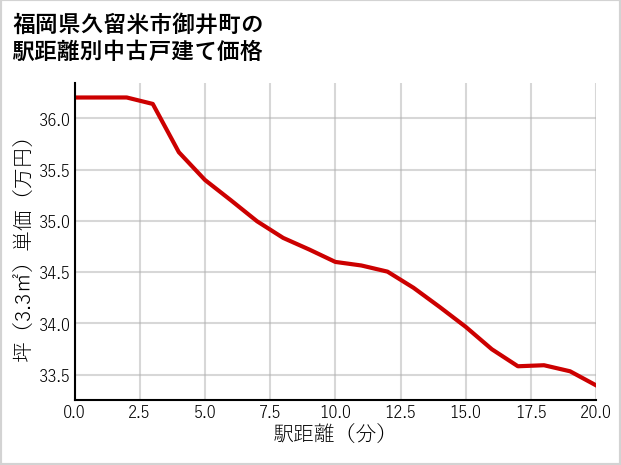 福岡県久留米市御井町の徒歩距離別の中古戸建て坪単価