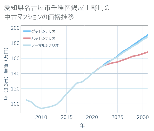 愛知県名古屋市千種区鍋屋上野町の中古マンション価格推移