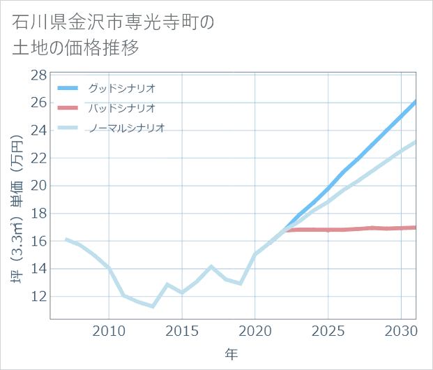 石川県金沢市専光寺町の土地価格推移