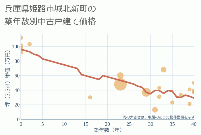 兵庫県姫路市城北新町の築年数別の中古戸建て坪単価