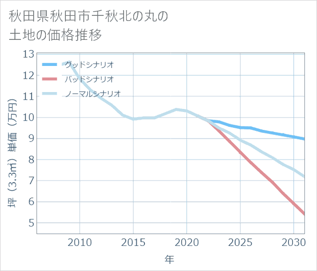 秋田県秋田市千秋北の丸の土地価格推移