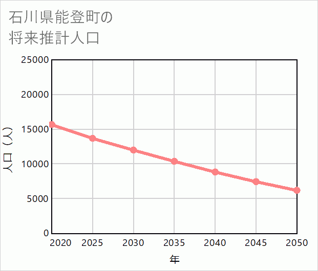 能登町の将来推計人口