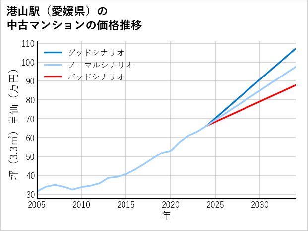 港山駅（愛媛県）の中古マンション価格推移