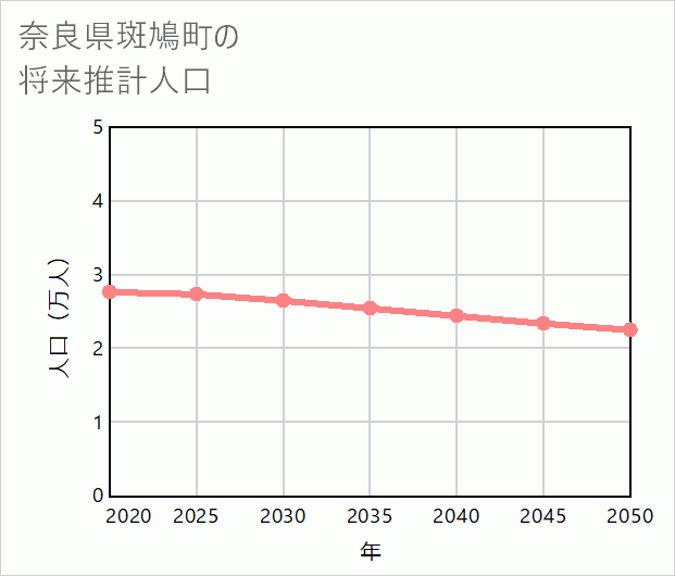 斑鳩町の将来推計人口