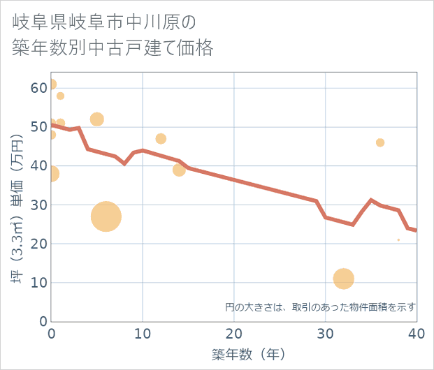 岐阜県岐阜市中川原の築年数別の中古戸建て坪単価