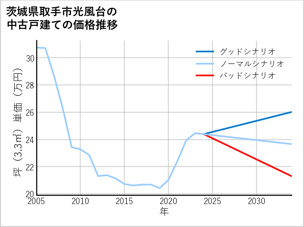 茨城県取手市光風台の中古戸建て価格推移
