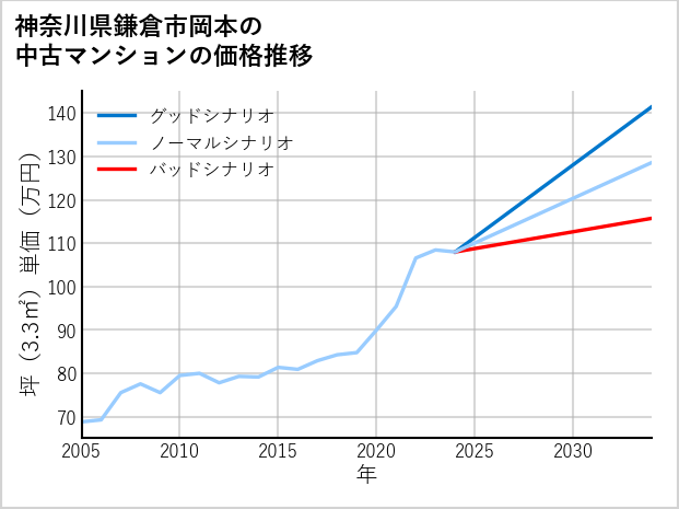 神奈川県鎌倉市岡本の中古マンション価格推移