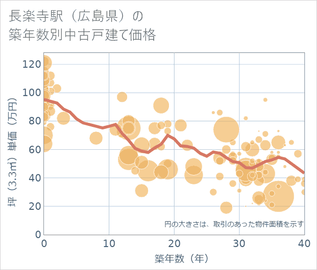 長楽寺駅(広島県)の築年数別の中古戸建て坪単価