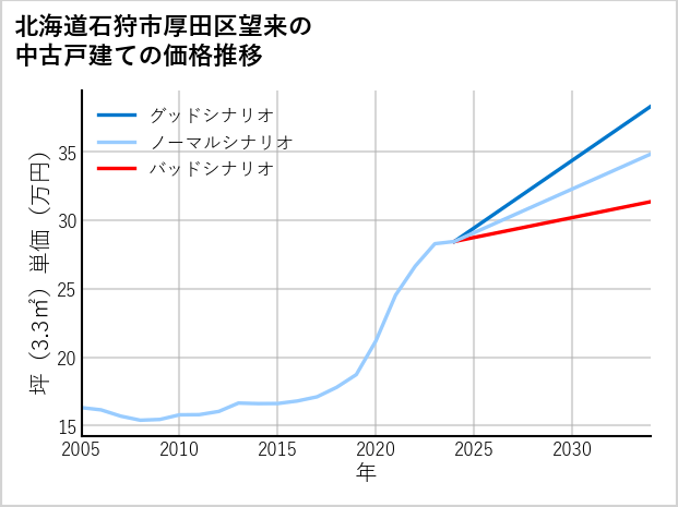 北海道石狩市厚田区望来の中古戸建て価格推移