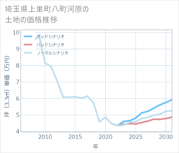 埼玉県上里町八町河原の土地価格推移