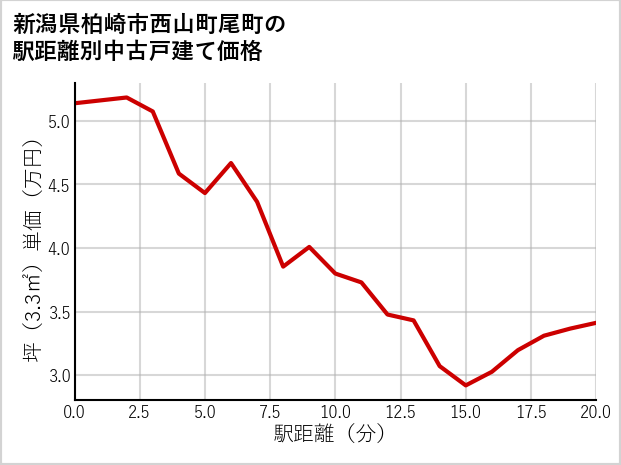 新潟県柏崎市西山町尾町の徒歩距離別の中古戸建て坪単価