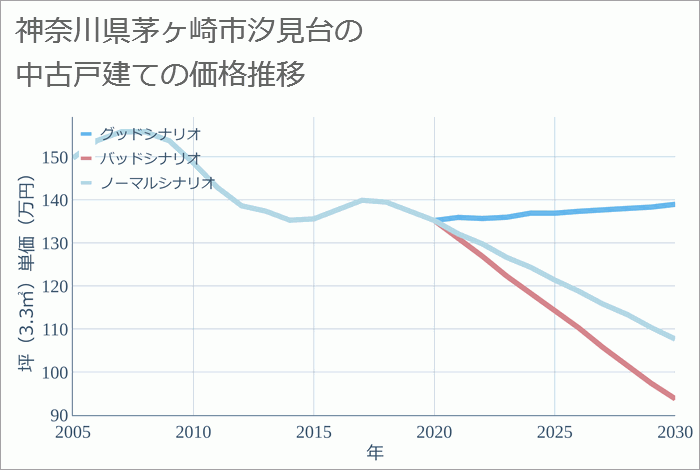 神奈川県茅ヶ崎市汐見台の中古戸建て価格推移