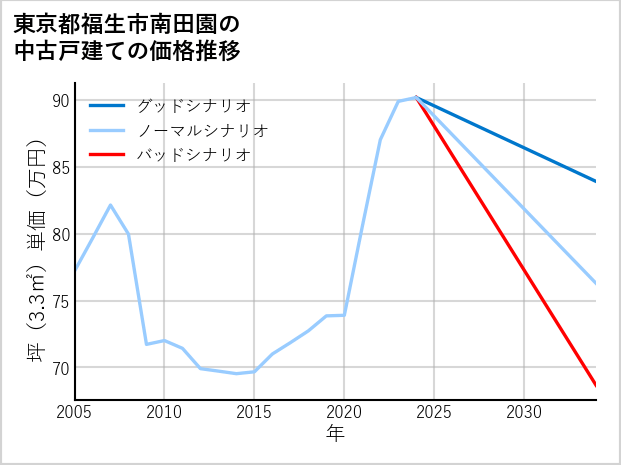東京都福生市南田園の中古戸建て価格推移