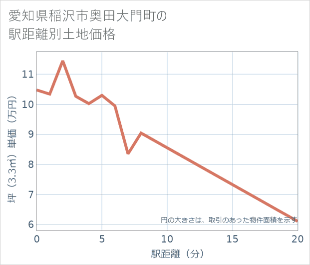 愛知県稲沢市奥田大門町の徒歩距離別の土地坪単価