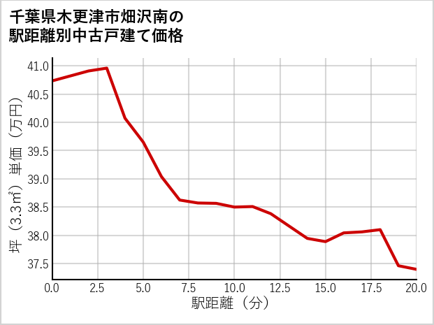 千葉県木更津市畑沢南の徒歩距離別の中古戸建て坪単価