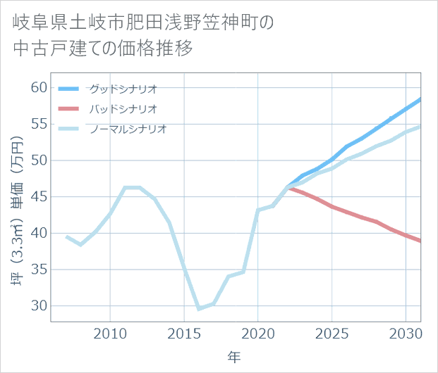 岐阜県土岐市肥田浅野笠神町の中古戸建て価格推移