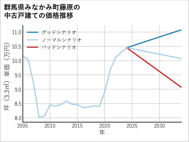 群馬県みなかみ町藤原の中古戸建て価格推移