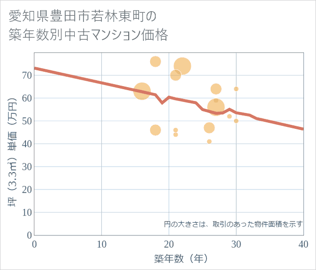 愛知県豊田市若林東町の築年数別の中古マンション坪単価