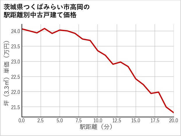 茨城県つくばみらい市高岡の徒歩距離別の中古戸建て坪単価