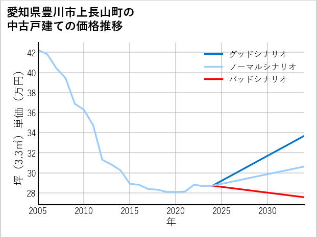 愛知県豊川市上長山町の中古戸建て価格推移