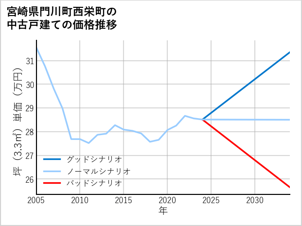 宮崎県門川町西栄町の中古戸建て価格推移