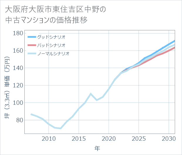 大阪府大阪市東住吉区中野の中古マンション価格推移