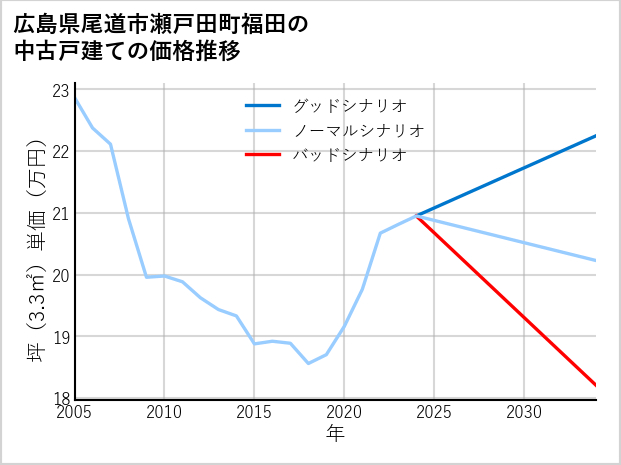 広島県尾道市瀬戸田町福田の中古戸建て価格推移