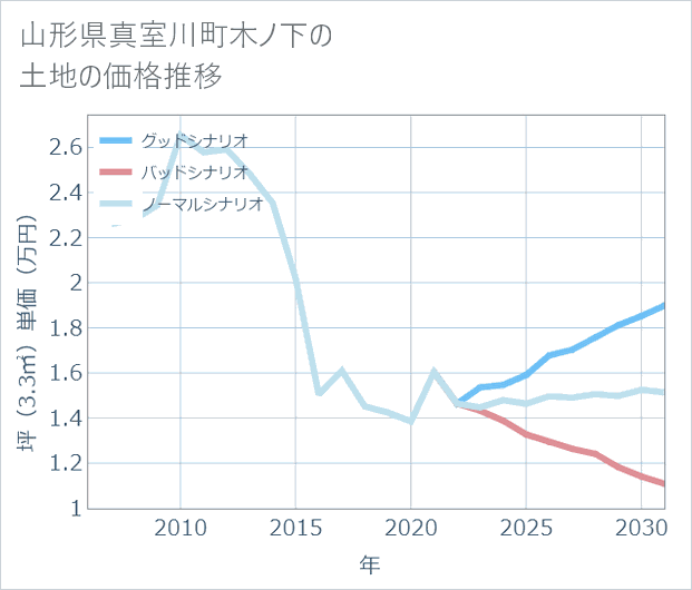山形県真室川町木ノ下の土地価格推移