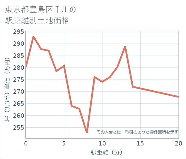 東京都豊島区千川の徒歩距離別の土地坪単価