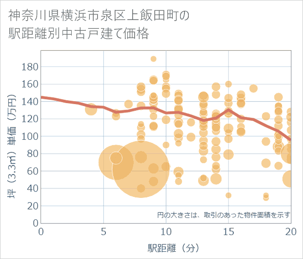神奈川県横浜市泉区上飯田町の徒歩距離別の中古戸建て坪単価