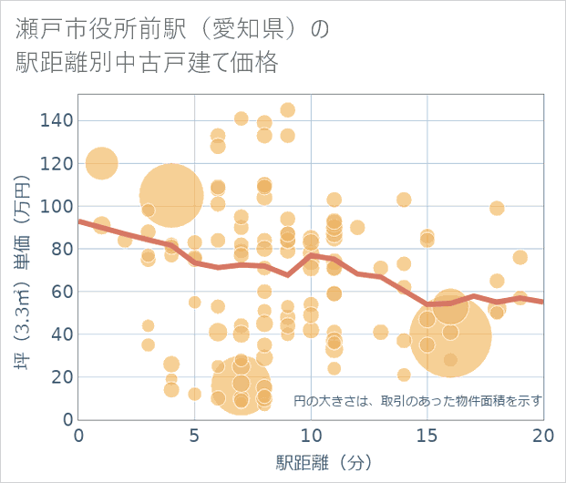 瀬戸市役所前駅(愛知県)の徒歩距離別の中古戸建て坪単価