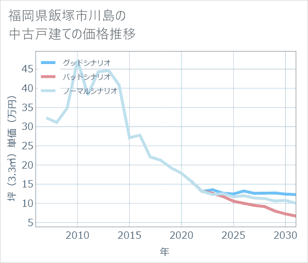 福岡県飯塚市川島の中古戸建て価格推移