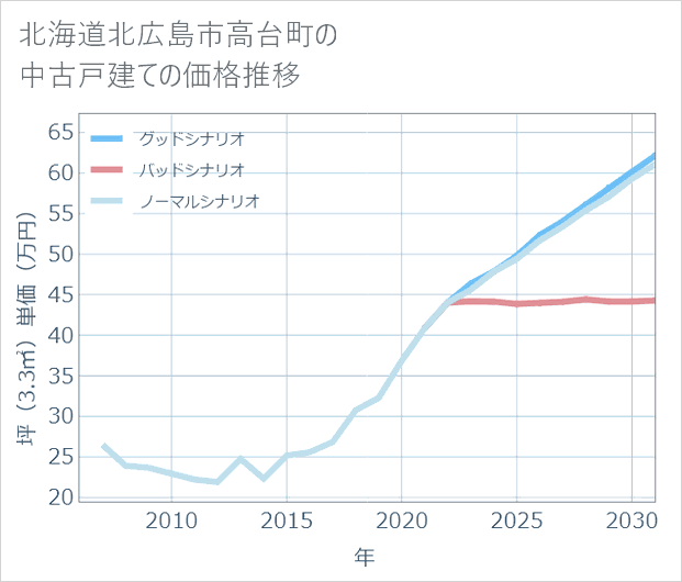 北海道北広島市高台町の中古戸建て価格推移