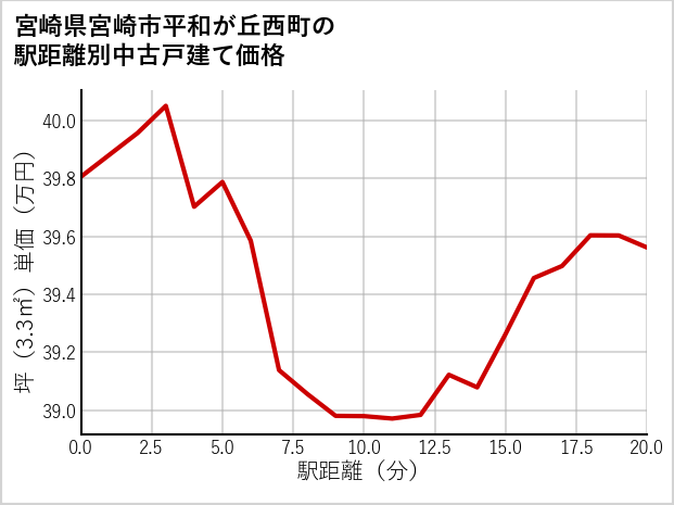 宮崎県宮崎市平和が丘西町の徒歩距離別の中古戸建て坪単価