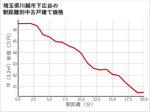 埼玉県川越市下広谷の徒歩距離別の中古戸建て坪単価