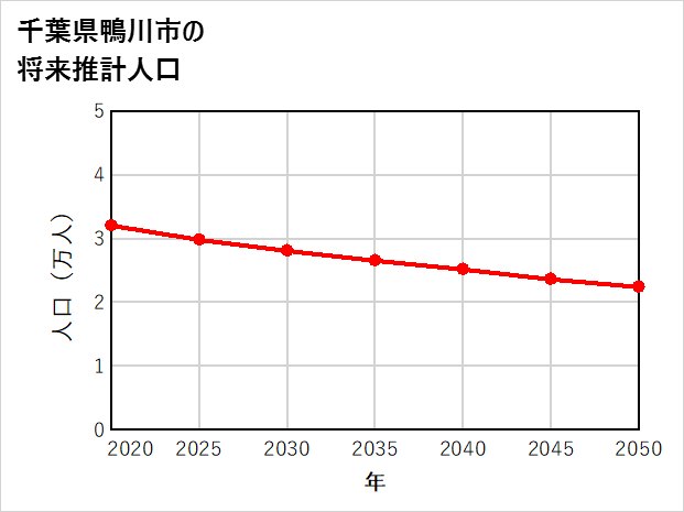 鴨川市の将来推計人口