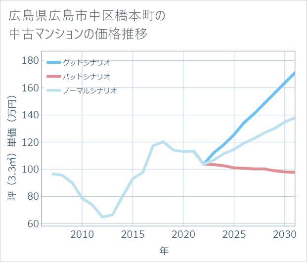 広島県広島市中区橋本町の中古マンション価格推移
