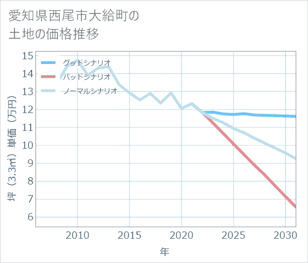 愛知県西尾市大給町の土地価格推移