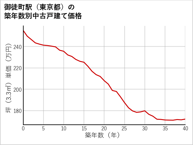 御徒町駅（東京都）の築年数別の中古戸建て坪単価
