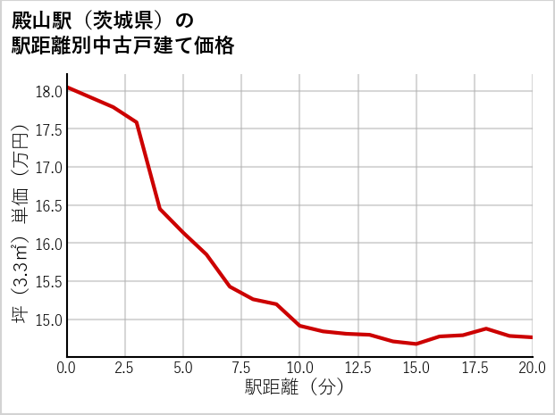 殿山駅（茨城県）の徒歩距離別の中古戸建て坪単価